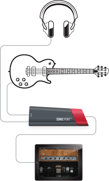 Line6 SONIC PORT ギター・ベース用オーディオインターフェイス